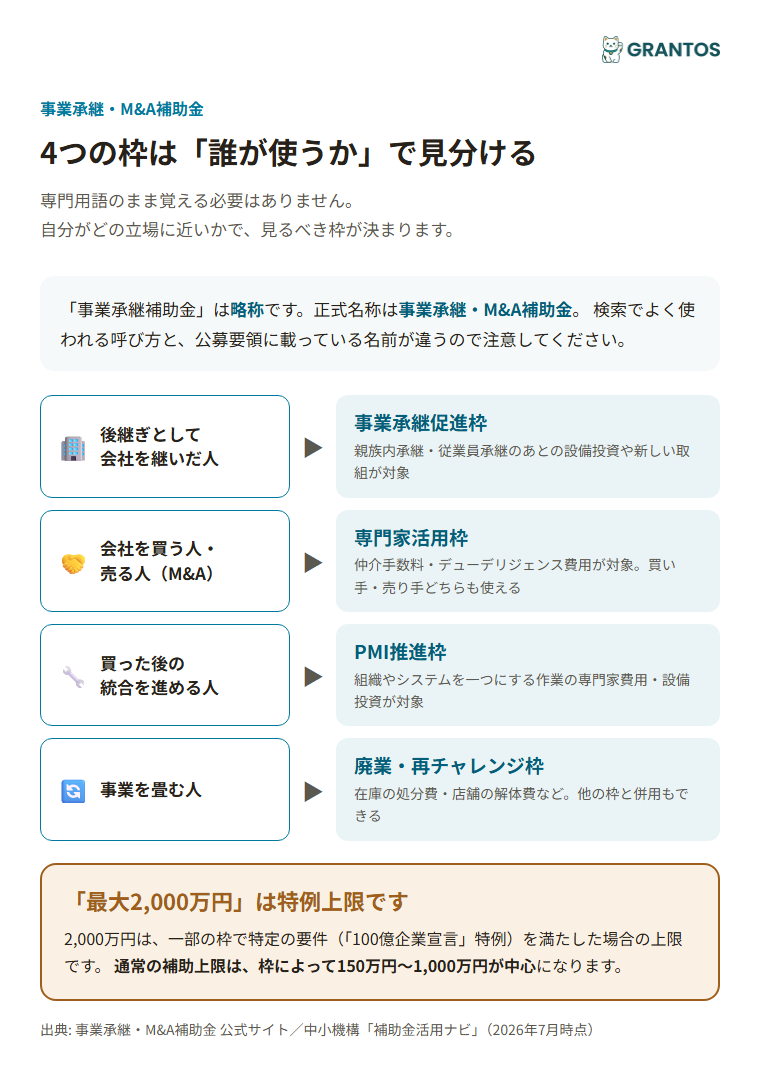 事業承継・M&A補助金の4つの枠を「誰が使うか」で示した早見図