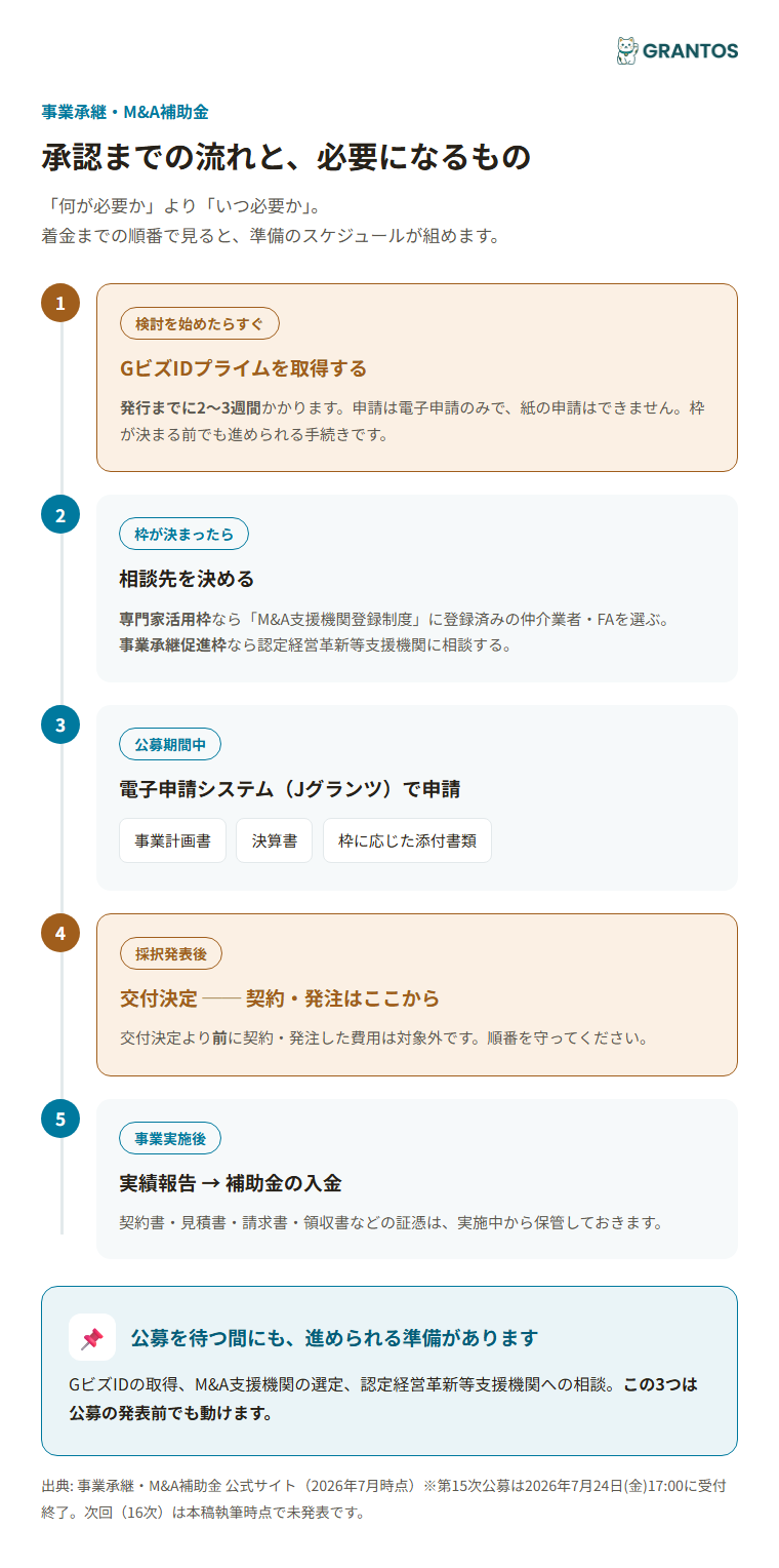 承認までの流れと必要書類のタイムライン図