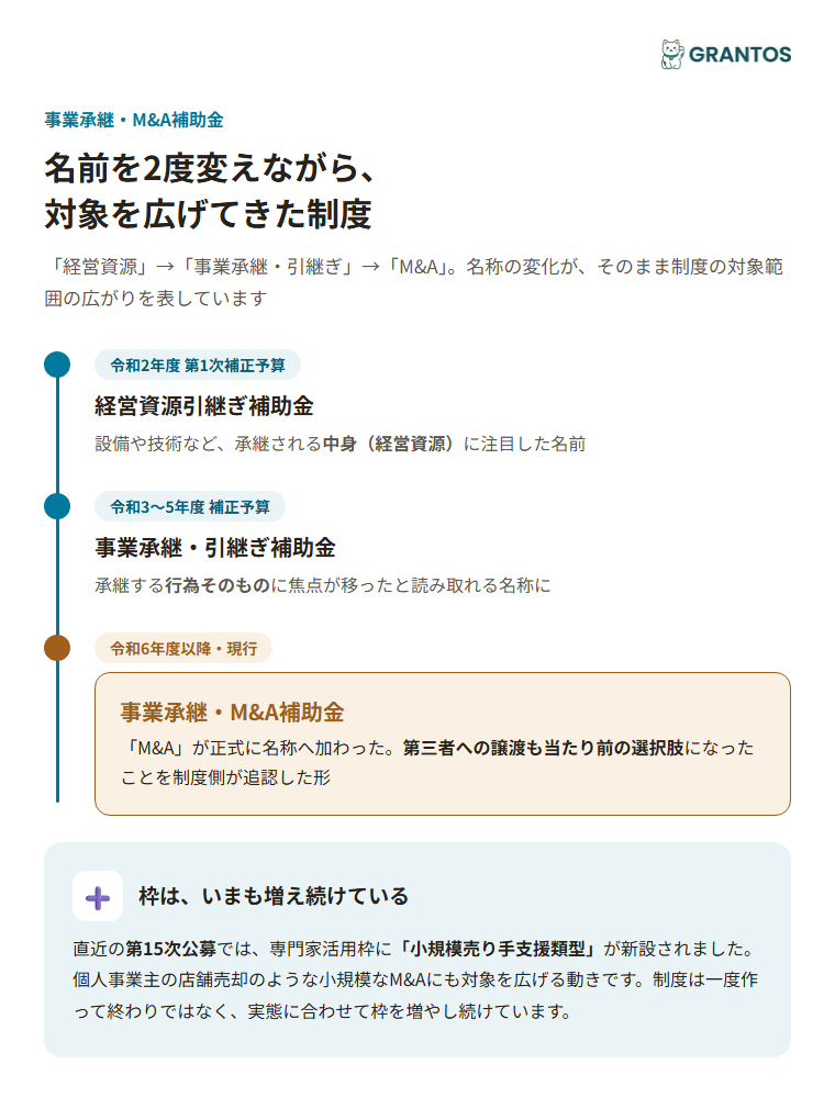 事業承継・M&A補助金の名称変遷（経営資源引継ぎ補助金→事業承継・引継ぎ補助金→事業承継・M&A補助金）を示す年表