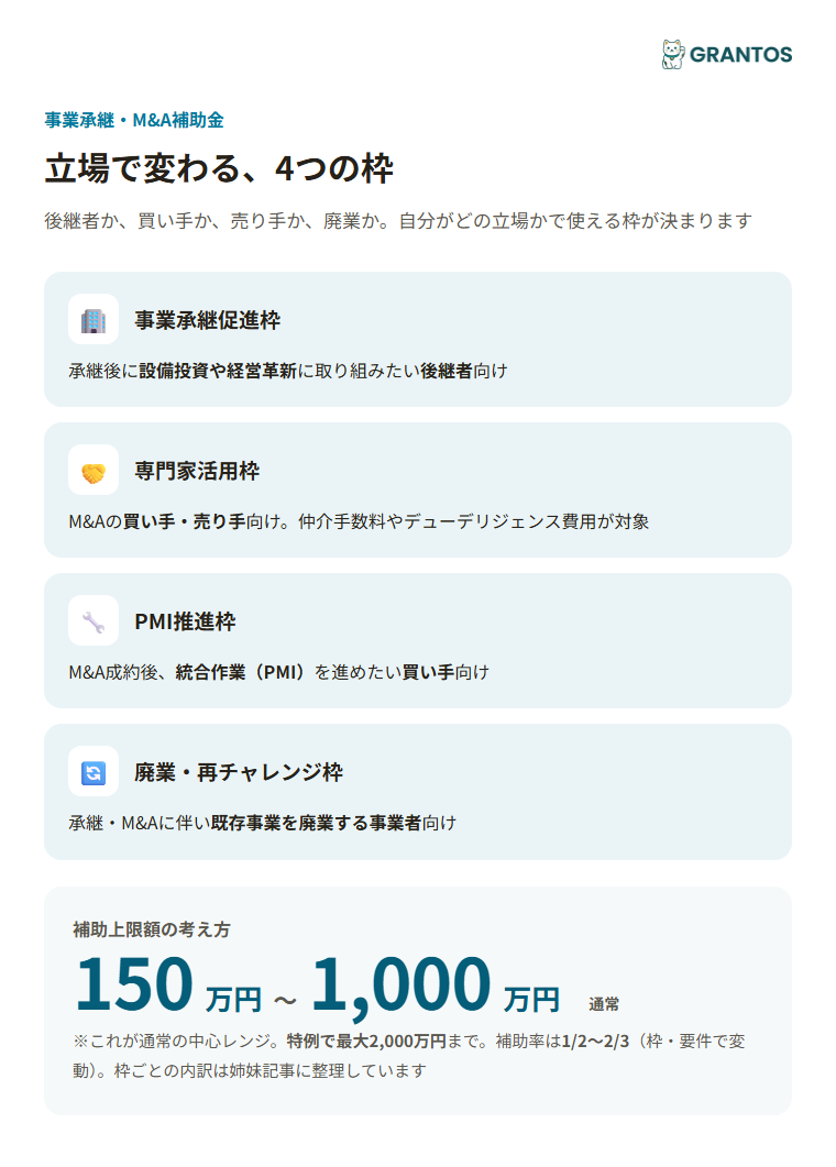 事業承継・M&A補助金の4つの枠と、それぞれが対象とする立場を示す図