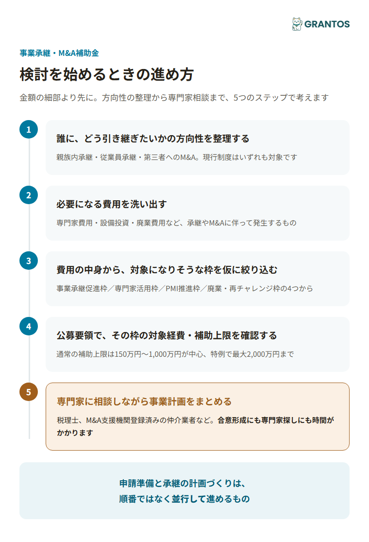 事業承継・M&A補助金の検討を始めるときの5ステップを示すフロー図