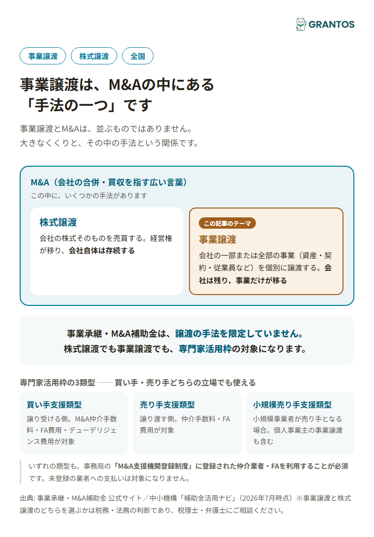 事業譲渡とM&A・株式譲渡の関係を示す図