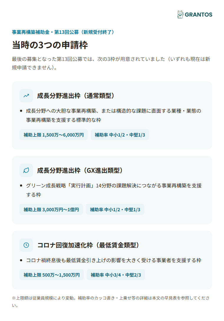 図版①：3つの枠の対象イメージアイコン図（成長分野進出枠・通常類型／GX進出類型／コロナ回復加速化枠・最低賃金類型）
