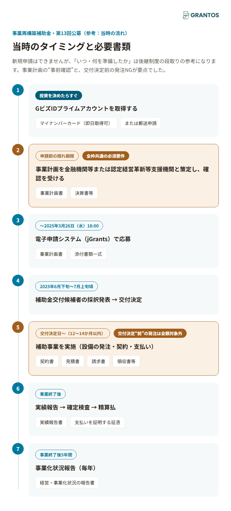 図版③：承認までのタイミングと必要書類（GビズID取得〜事業計画策定〜申請〜採択〜事業実施〜実績報告〜5年間のフォローアップ）