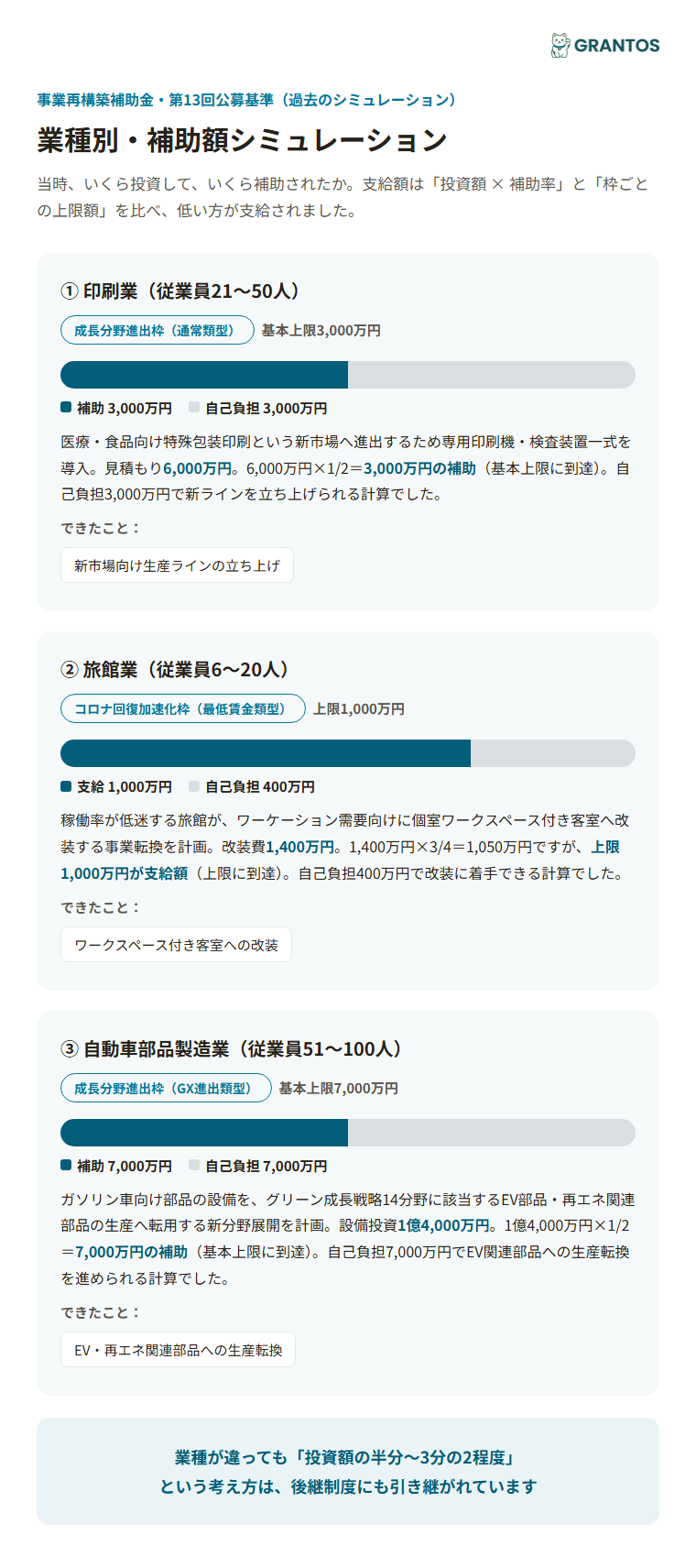 図版④：業種別・補助額シミュレーション（印刷業=成長分野進出枠通常類型／旅館業=コロナ回復加速化枠最低賃金類型／自動車部品製造業=成長分野進出枠GX進出類型）