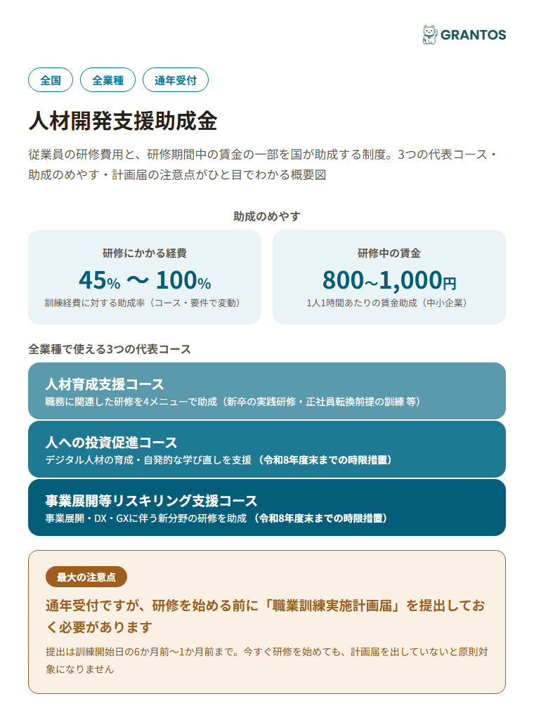 図版⓪：人材開発支援助成金の概要インフォグラフィック。3つの代表コース・助成率レンジ（45%〜100%）・賃金助成（800〜1,000円/時間）・通年受付だが計画届の事前提出が必要という特徴を一目で