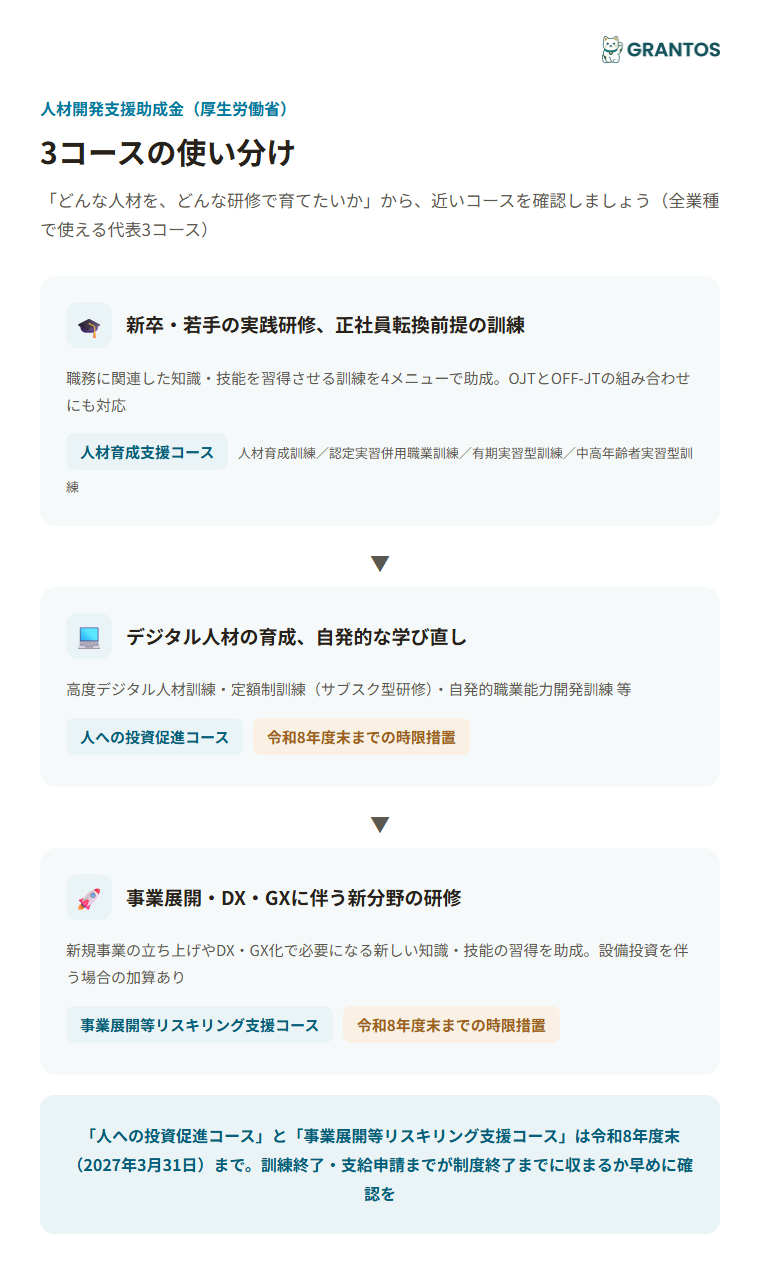 図版①：3コースの使い分けフローチャート（新卒者の実践訓練＝人材育成支援コース／デジタル人材育成＝人への投資促進コース／事業展開・DX・GXに伴う訓練＝事業展開等リスキリング支援コース）