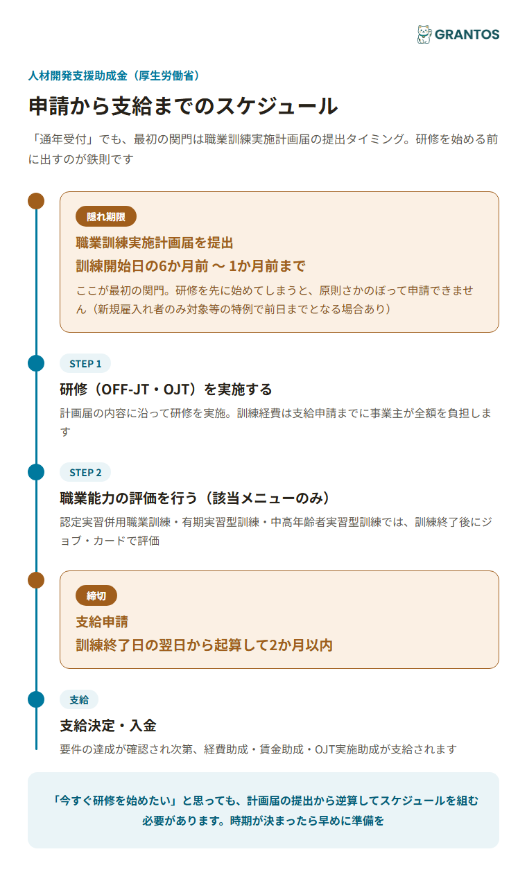 図版②：申請から支給までのタイムライン（職業訓練実施計画届の提出→研修の実施→訓練終了→支給申請→支給）。計画届の提出タイミング（訓練開始日の6か月前〜1か月前まで）を隠れ期限として強調