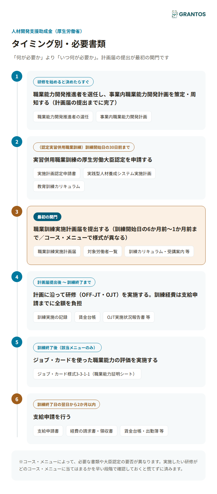 図版③：タイミング別必要書類（職業能力開発推進者の選任→計画届提出→研修実施→評価→支給申請）。計画届の提出が最初の関門であることを強調