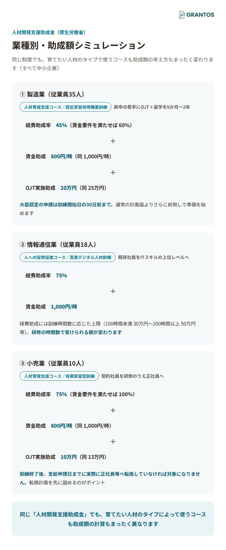 図版④：業種別・助成額シミュレーション（製造業=認定実習併用職業訓練／情報通信業=人への投資促進コース高度デジタル人材訓練／小売業=有期実習型訓練）