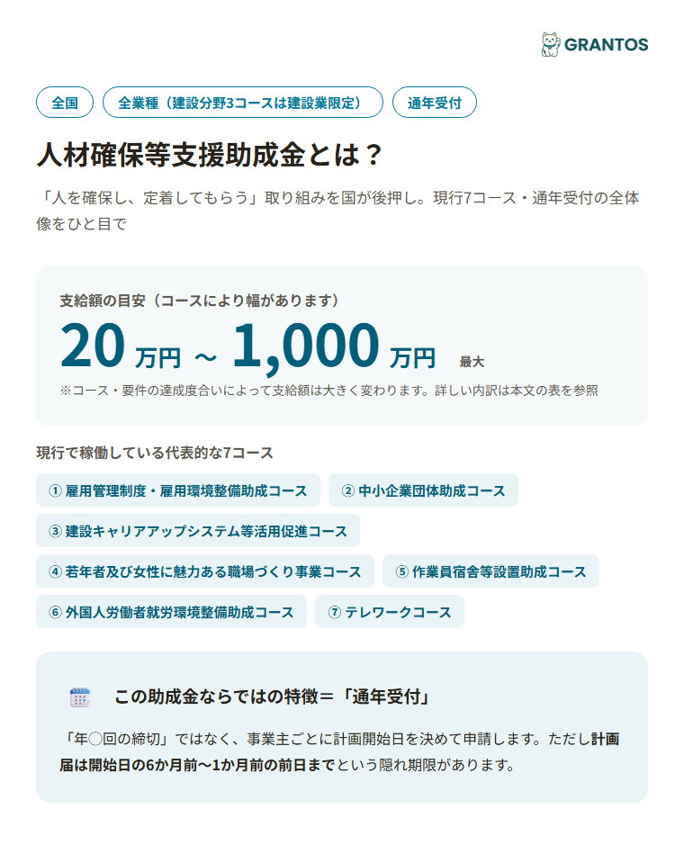 図版⓪：人材確保等支援助成金の概要インフォグラフィック。7コースの全体像・代表的な支給額レンジ（20万円〜1,000万円）・通年受付という特徴を一目で