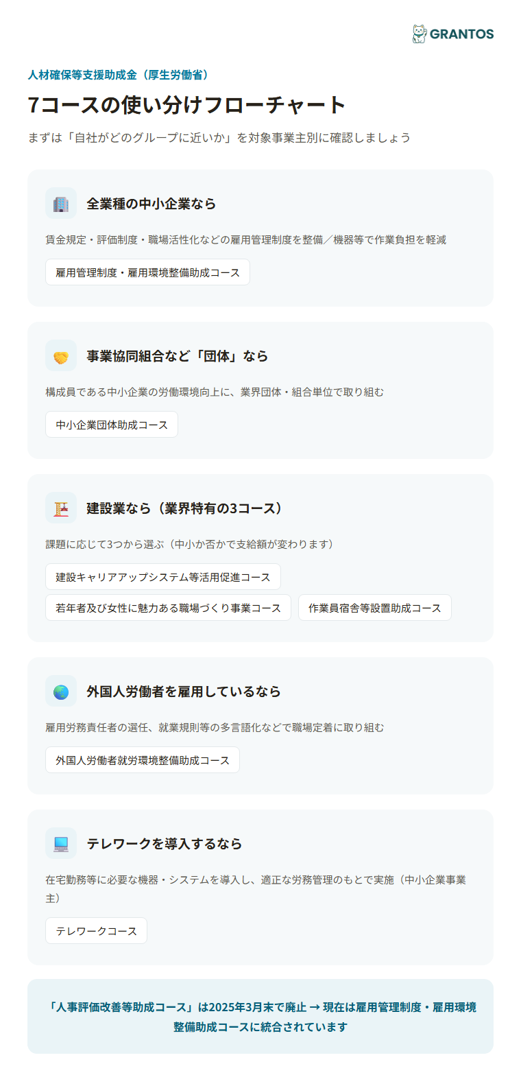 図版①：7コースの使い分けフローチャート（自社は全業種向け／団体向け／建設業向け／外国人雇用向け／テレワーク向けのどれに近いか）