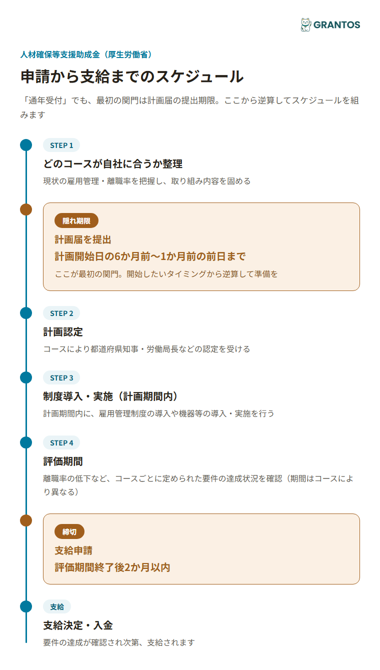図版②：申請から支給までのタイムライン（計画届提出→計画認定→制度導入・実施→評価期間→支給申請→支給）。計画届の提出タイミング（開始日の6か月前〜1か月前の前日まで）を隠れ期限として強調