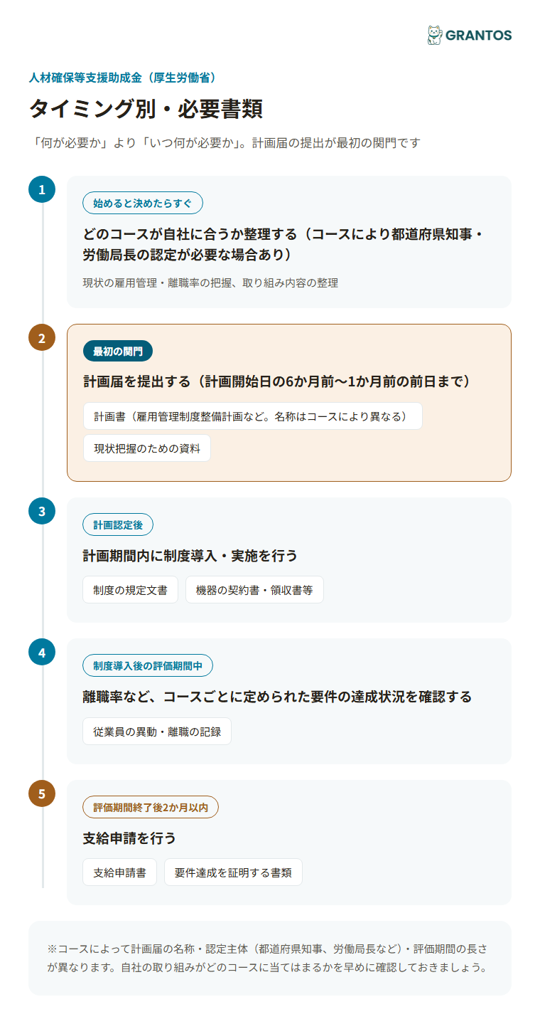 図版③：タイミング別必要書類（計画届→計画認定→制度導入・実施→評価期間→支給申請）。計画届の提出が最初の関門であることを強調