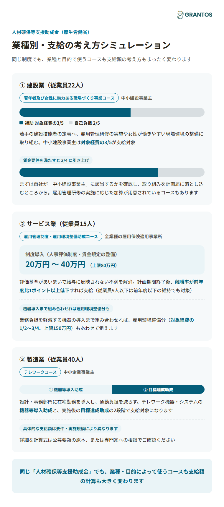 図版④：業種別・支給額シミュレーション（建設業=若手定着コース／サービス業=雇用管理制度・雇用環境整備助成コース／製造業=テレワークコース）