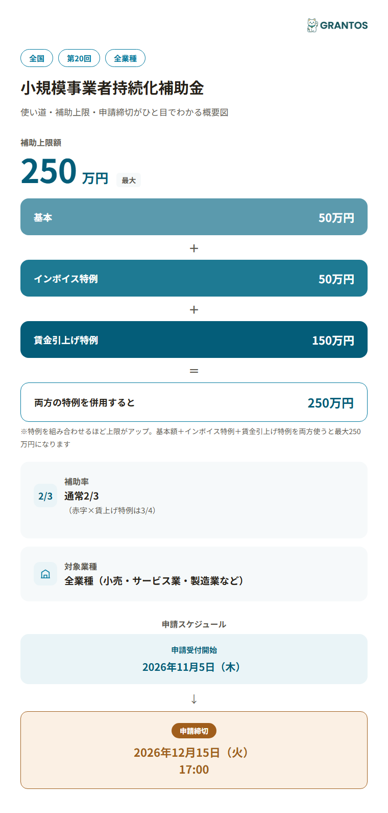 図版⓪：小規模事業者持続化補助金（第20回・業種横断）の概要インフォグラフィック。補助上限250万円の内訳・補助率2/3・申請締切12月15日を一目で