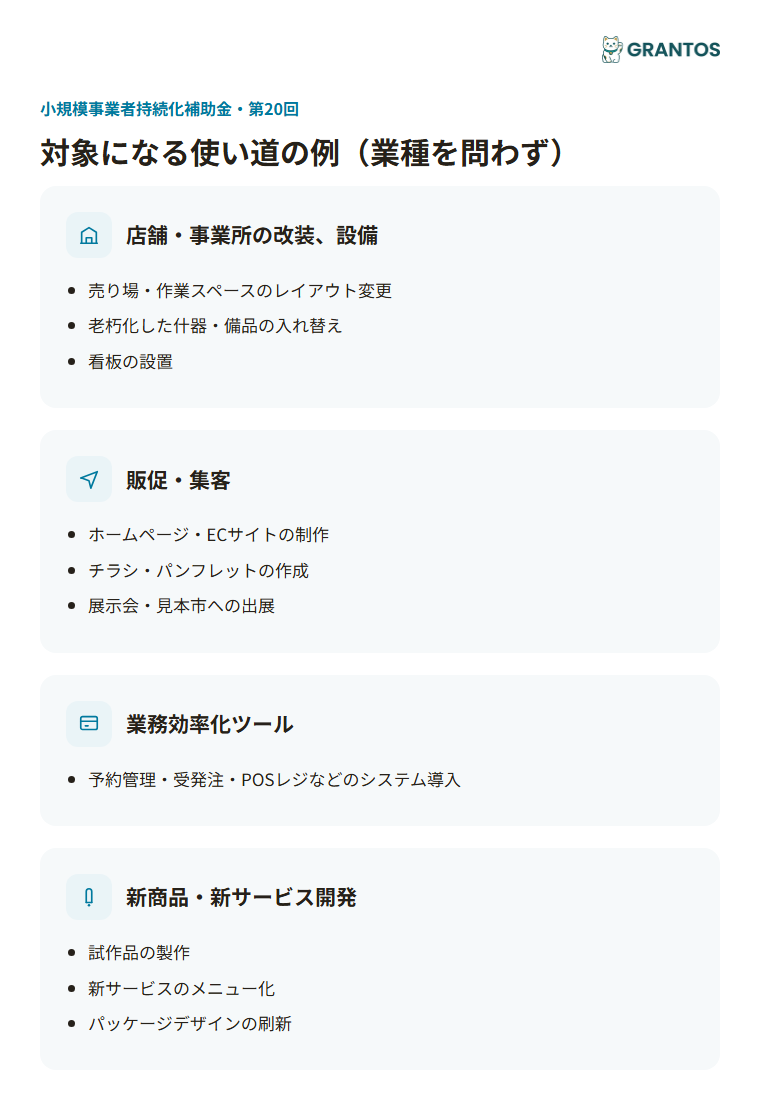 図版①：業種横断の対象経費アイコン図（店舗・事業所の改装・設備／販促・集客／業務効率化ツール／新商品・新サービス開発）