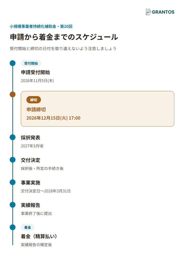 図版②：受給スケジュールのタイムライン（申請受付開始11/5→申請締切12/15→採択発表2027年3月頃→交付決定→事業実施〜2028/3/31→実績報告→着金）