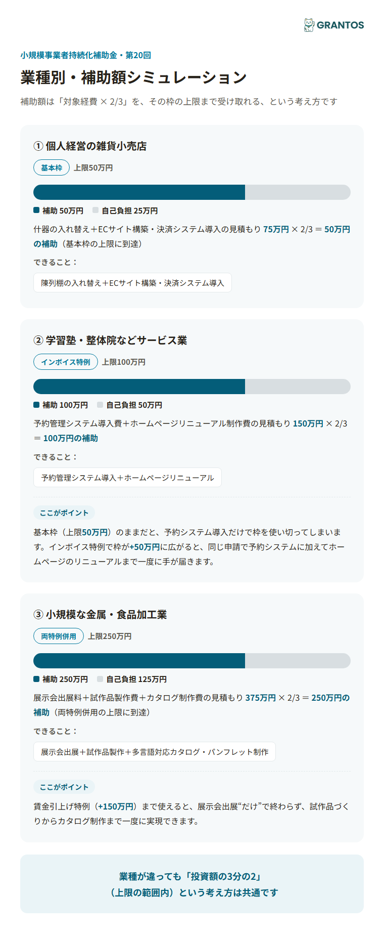 図版④：業種別・補助額シミュレーション（小売業=店舗改装+EC／サービス業=予約システム+Web制作／小規模製造業=展示会出展）。特例が増えると追加でできることが増える様子
