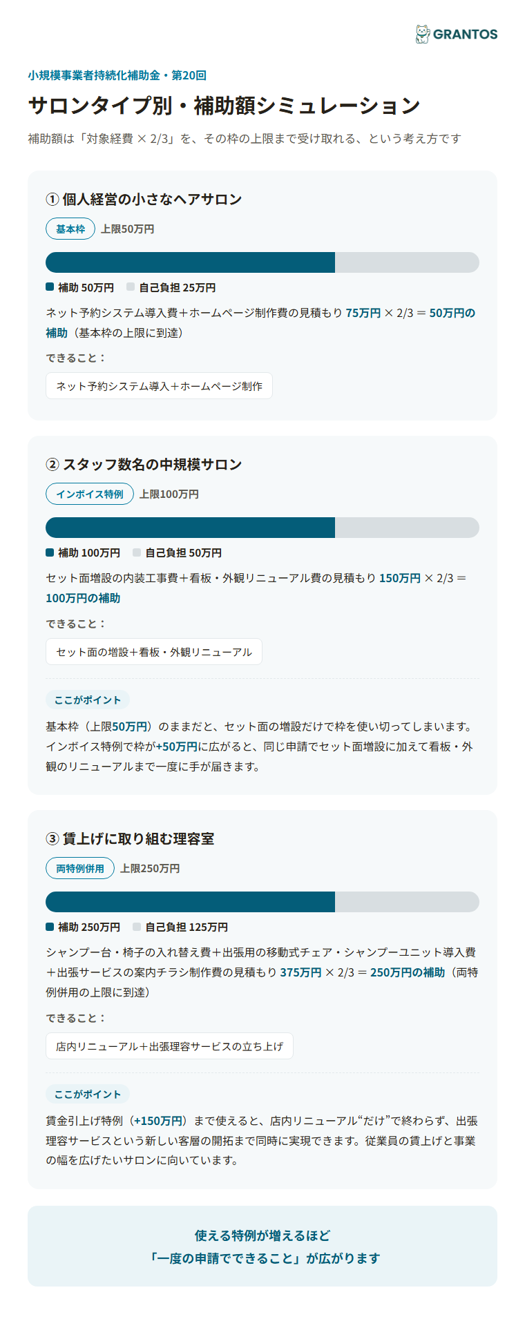 図版④：美容室・理容室タイプ別・補助額シミュレーション（個人経営の小さなサロン=基本枠／中規模サロン=インボイス特例／理容室=両特例併用）。枠が上がると追加でできることが増える様子