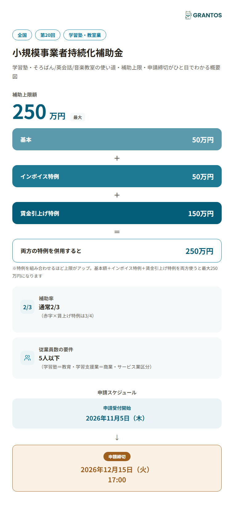 図版⓪：小規模事業者持続化補助金（学習塾・教室向け・第20回）の概要インフォグラフィック。補助上限250万円の内訳・補助率2/3・申請締切12月15日を一目で