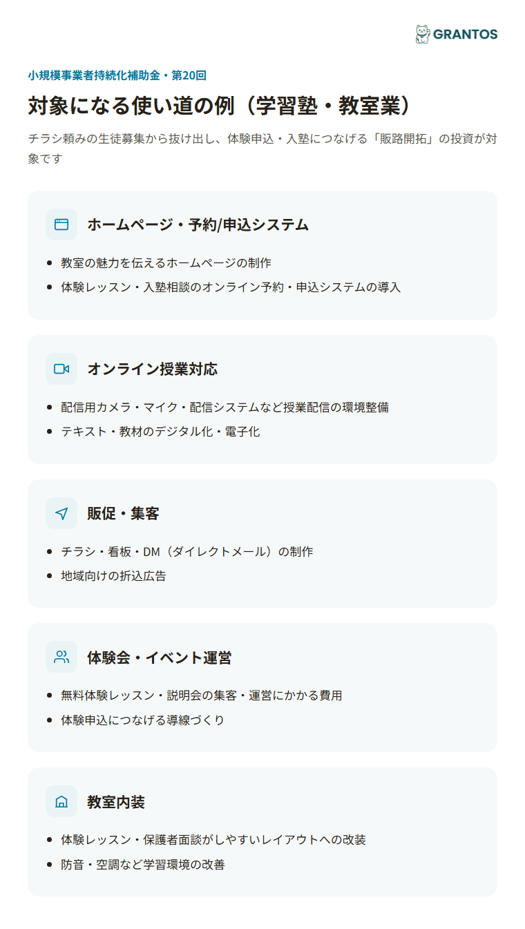 図版①：学習塾・教室業の対象経費アイコン図（ホームページ・予約/申込システム／オンライン授業対応／販促・集客／体験会・イベント運営／教室内装）