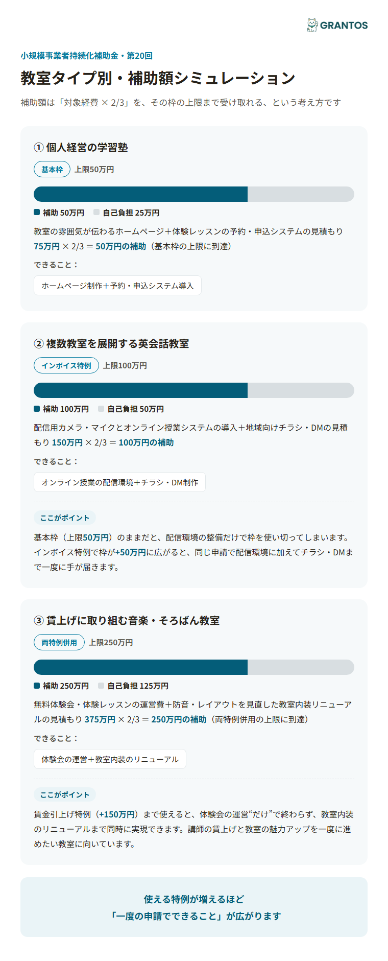 図版④：学習塾・教室タイプ別・補助額シミュレーション（個人経営の学習塾=基本枠／複数教室展開の英会話教室=インボイス特例／音楽・そろばん教室=両特例）。枠が上がると追加でできることが増える様子