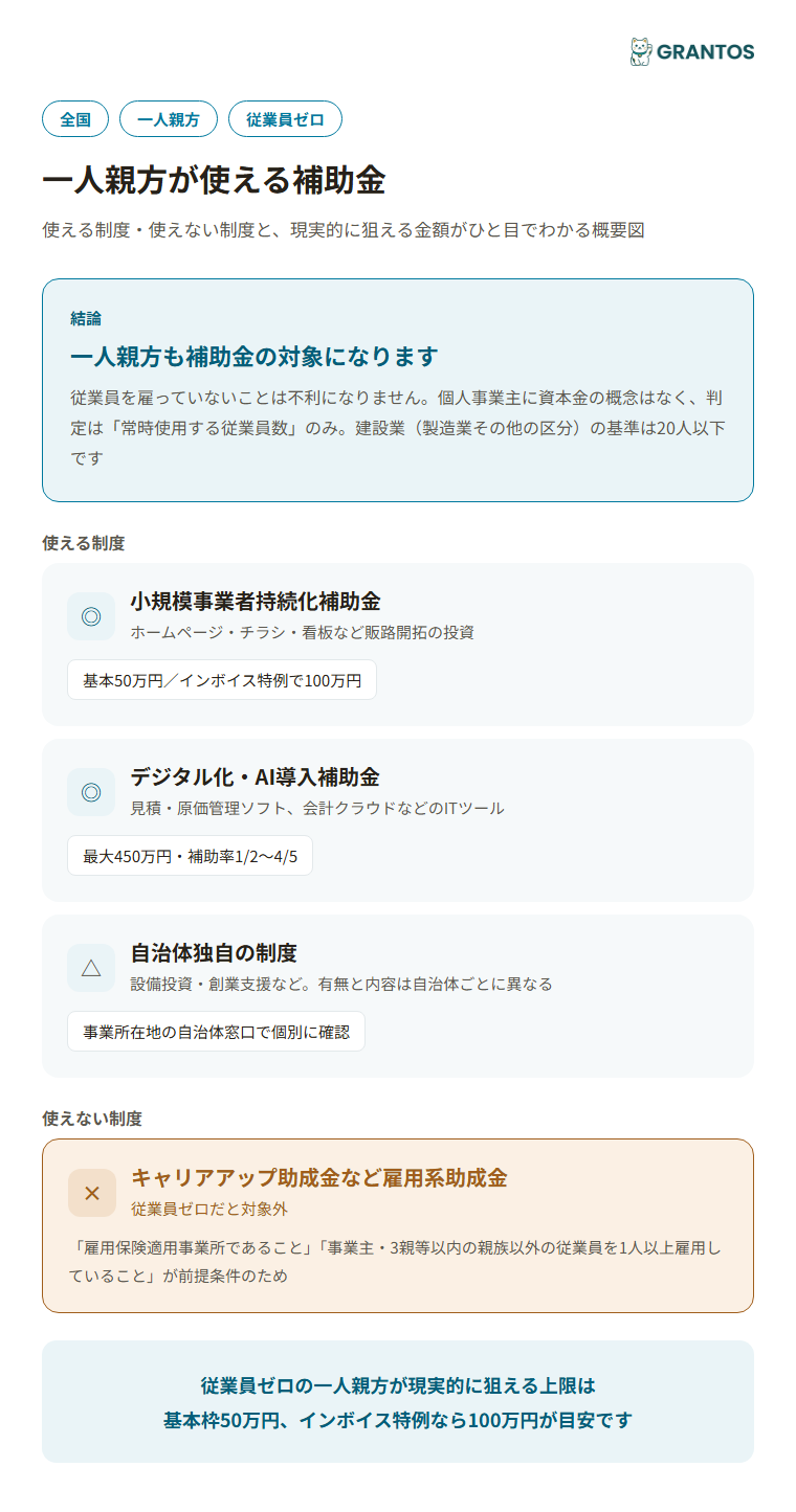 図版⓪：一人親方が使える補助金の概要インフォグラフィック。従業員ゼロでも対象になること・使える制度3種・使えない制度1種を一目で