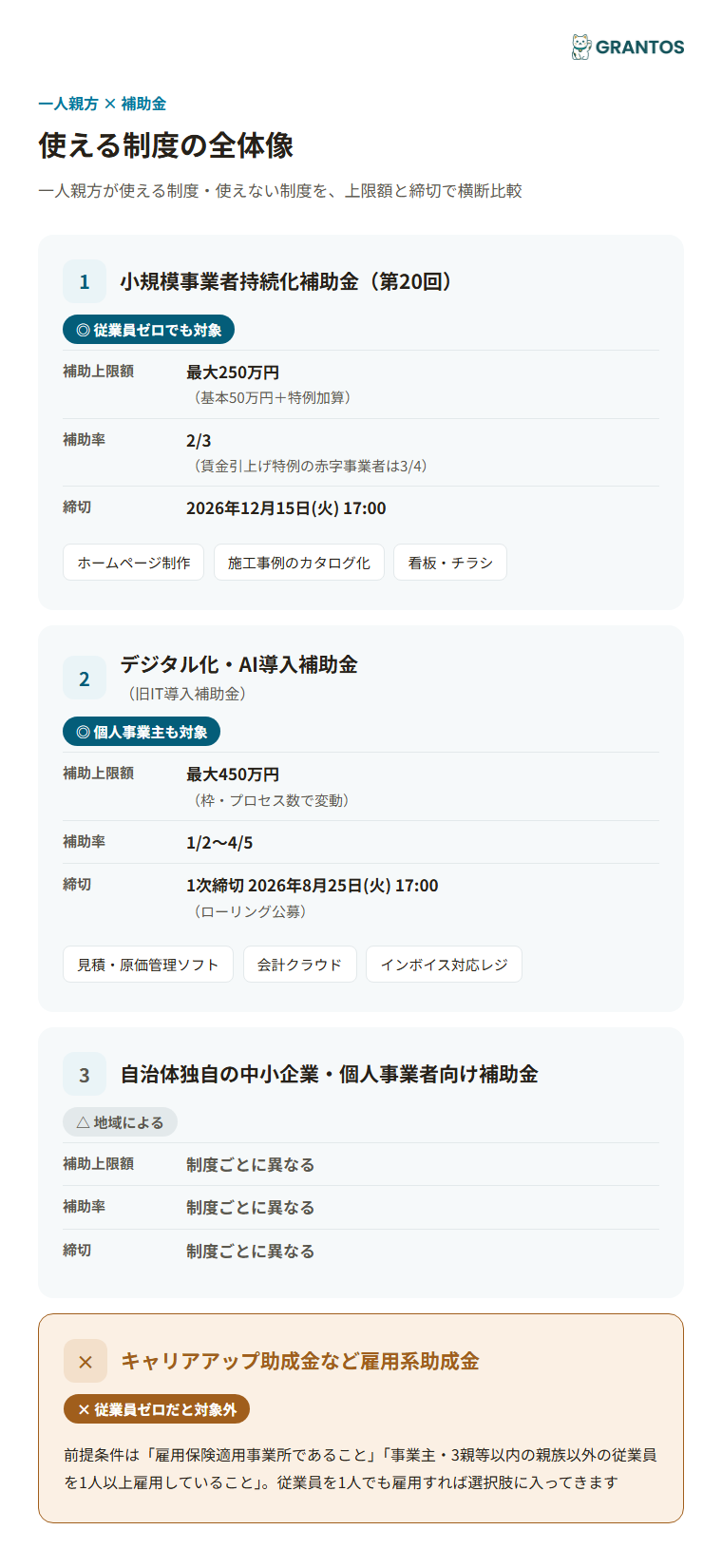 図版①：一人親方が使える制度の全体像（持続化補助金／デジタル化・AI導入補助金／自治体独自の制度／使えない雇用系助成金）を1枚で整理