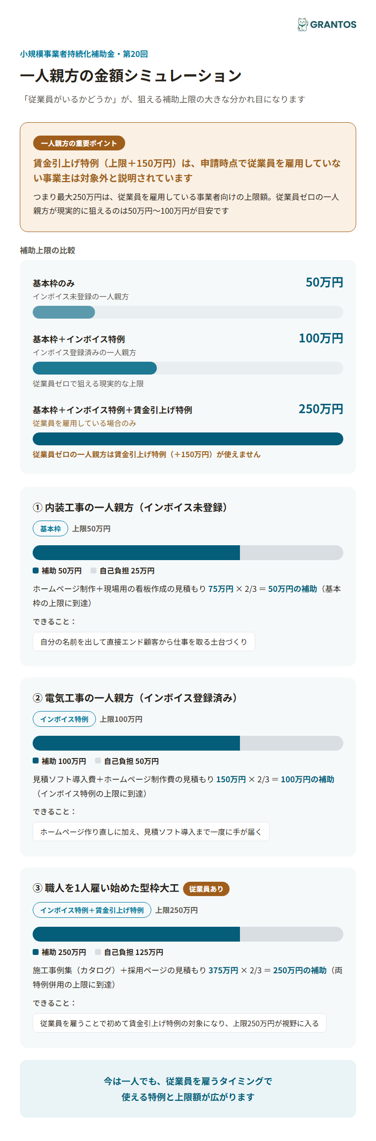 図版②：一人親方の金額シミュレーション（基本枠のみ／インボイス特例あり／従業員を雇う場合の違い）を補助上限の広がりで比較