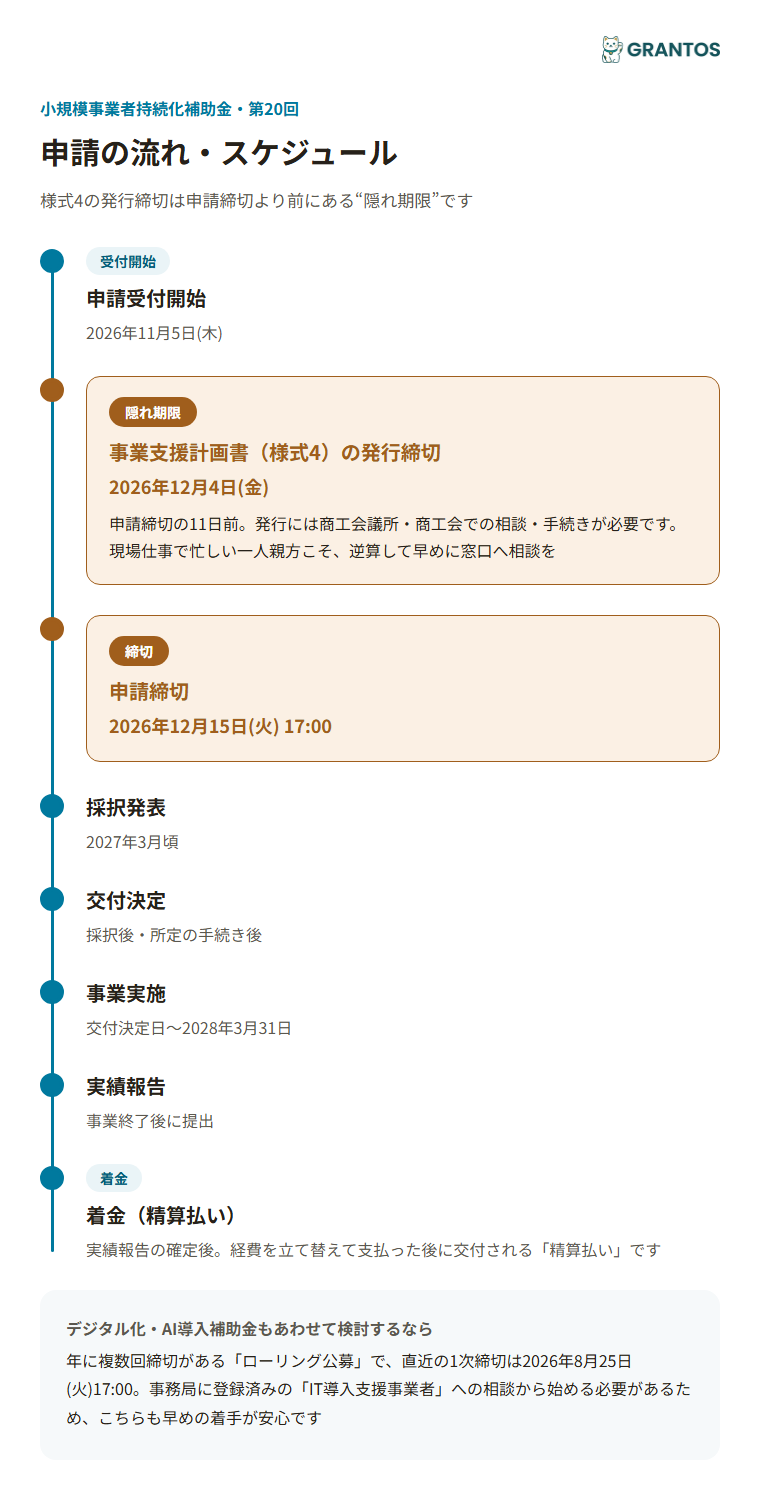 図版③：申請の流れ・スケジュール（受付開始11/5→様式4発行締切12/4→申請締切12/15→採択発表2027年3月頃→事業実施→実績報告）