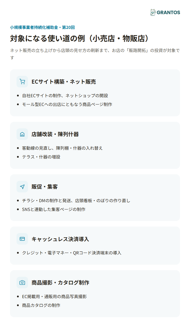 図版①：小売店の対象経費アイコン図（ECサイト構築・ネット販売／店舗改装・陳列什器／販促・集客／キャッシュレス決済導入／商品撮影・カタログ制作）