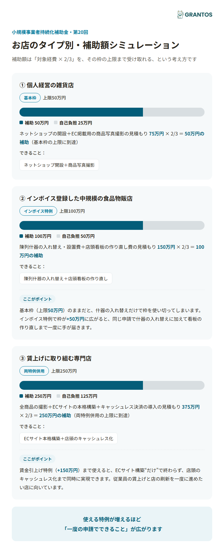 図版④：小売店のタイプ別・補助額シミュレーション（個人経営の雑貨店=基本枠／中規模の食品物販店=インボイス特例／専門店=両特例）。枠が上がると追加でできることが増える様子
