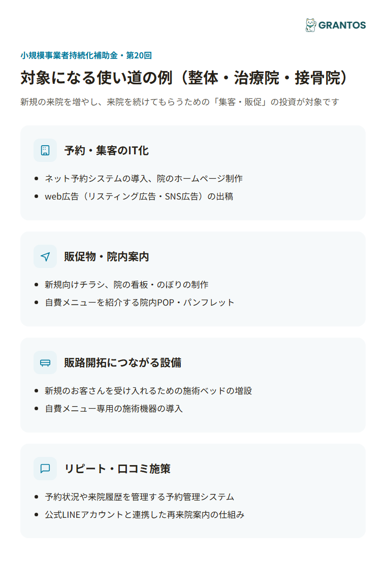 図版①：整体・治療院・接骨院の対象経費アイコン図（予約・集客のIT化／販促物・院内案内／販路開拓につながる設備／リピート・口コミ施策）