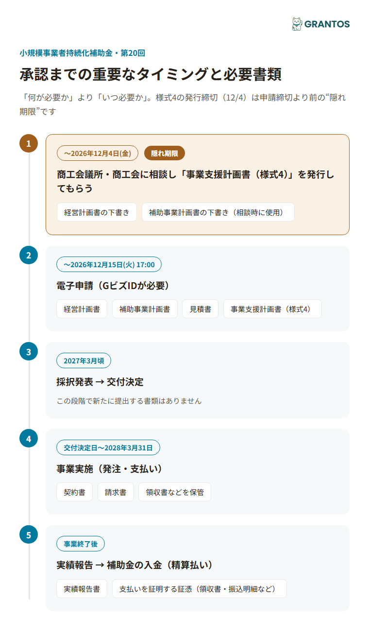 図版③：承認までのタイミングと必要書類（様式4発行〜申請〜採択〜事業実施〜実績報告）。様式4は12月4日発行締切と強調