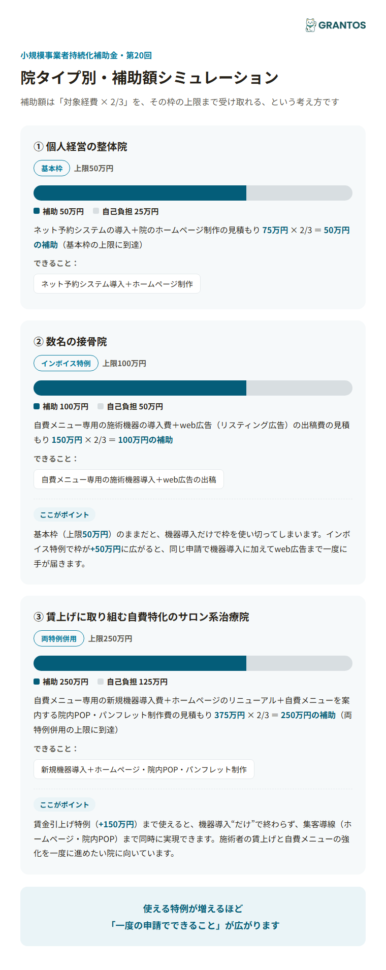 図版④：整体・治療院・接骨院の院タイプ別・補助額シミュレーション（個人経営の整体院=基本枠／数名の接骨院=インボイス特例／自費特化のサロン系治療院=両特例）。枠が上がると追加でできることが増える様子