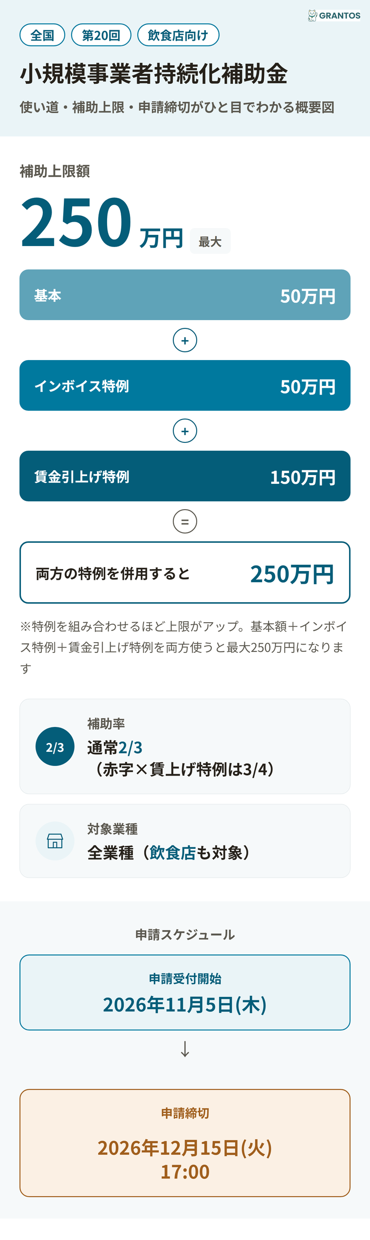 図版⓪：小規模事業者持続化補助金（飲食店向け・第20回）の概要インフォグラフィック。補助上限250万円の内訳・補助率2/3・申請締切12月15日を一目で
