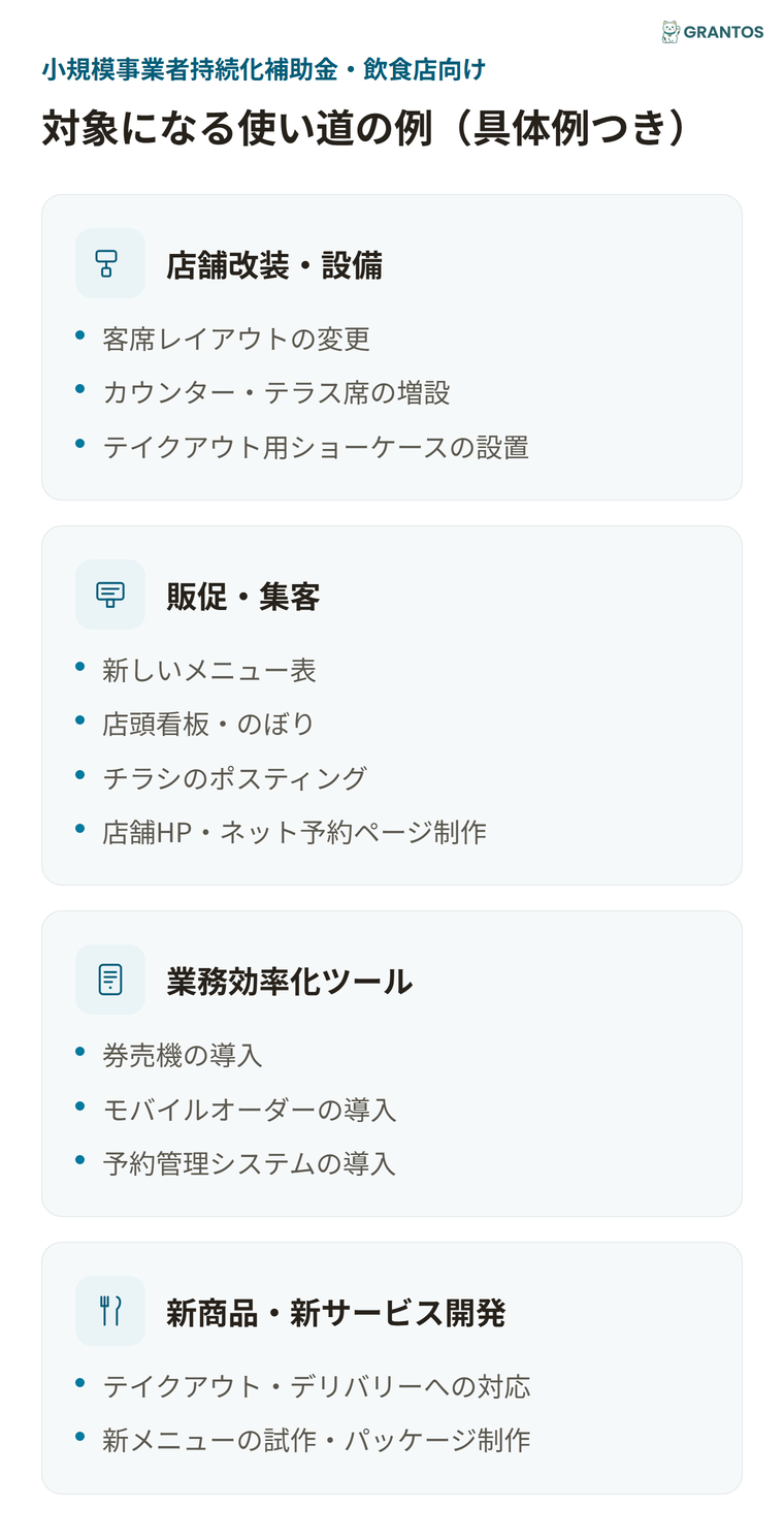 図版①：飲食店の対象経費アイコン図（店舗改装・設備／販促・集客／業務効率化ツール／新商品・新サービス開発）