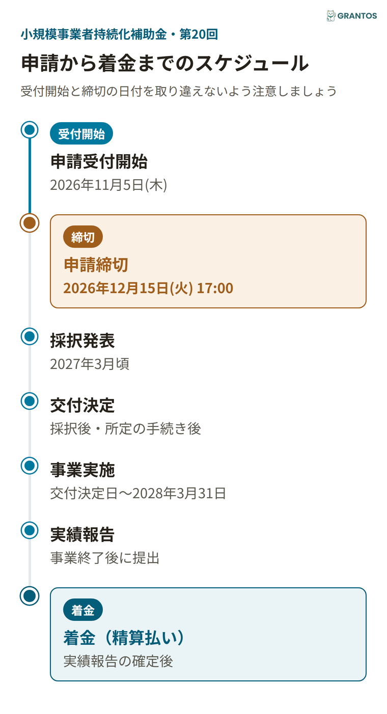 図版②：受給スケジュールのタイムライン（申請受付開始11/5→申請締切12/15→採択発表2027年3月頃→交付決定→事業実施〜2028/3/31→実績報告→着金）