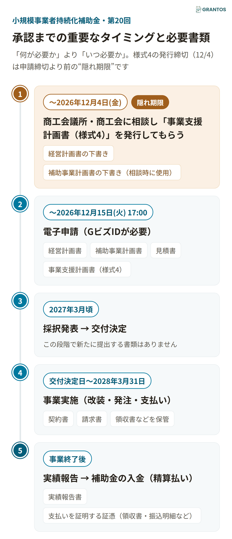 図版③：承認までのタイミングと必要書類（様式4発行〜申請〜採択〜事業実施〜実績報告）。様式4は12月4日発行締切と強調