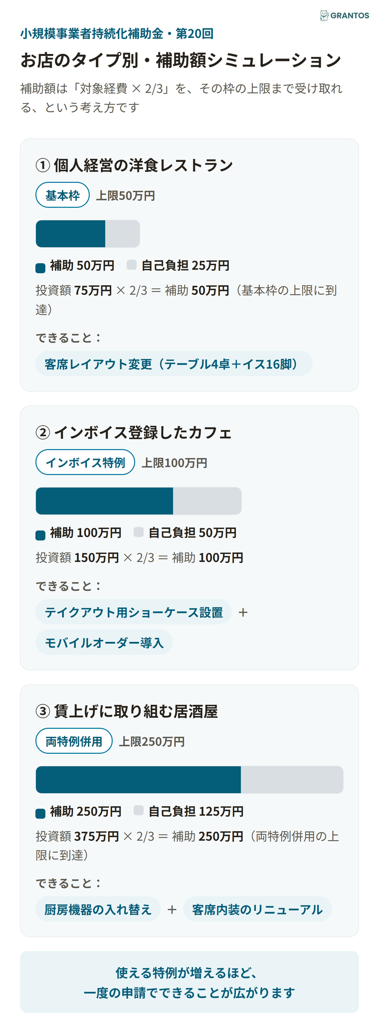 図版④：お店のタイプ別・補助額シミュレーション（洋食レストラン=基本枠／カフェ=インボイス特例／居酒屋=両特例）。枠が上がると追加でできることが増える様子