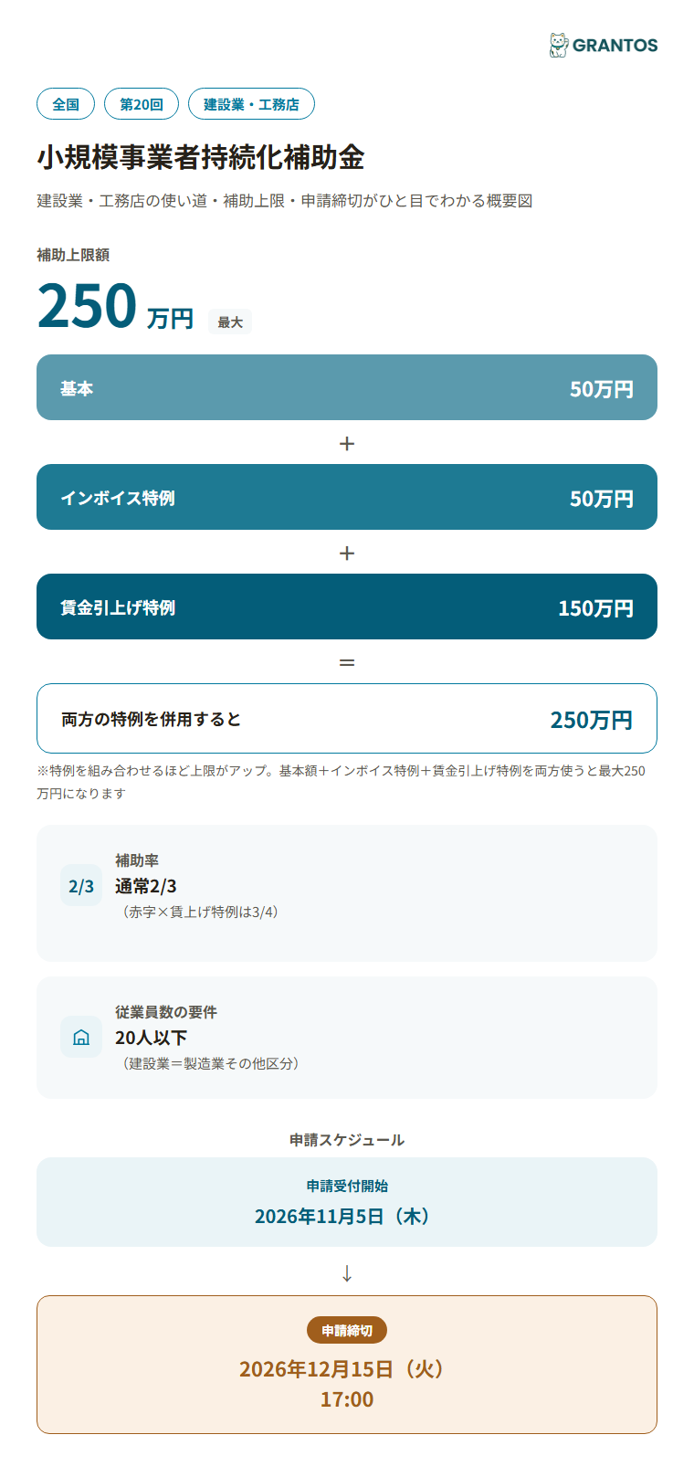 図版⓪：小規模事業者持続化補助金（建設業・工務店向け・第20回）の概要インフォグラフィック。補助上限250万円の内訳・補助率2/3・申請締切12月15日を一目で