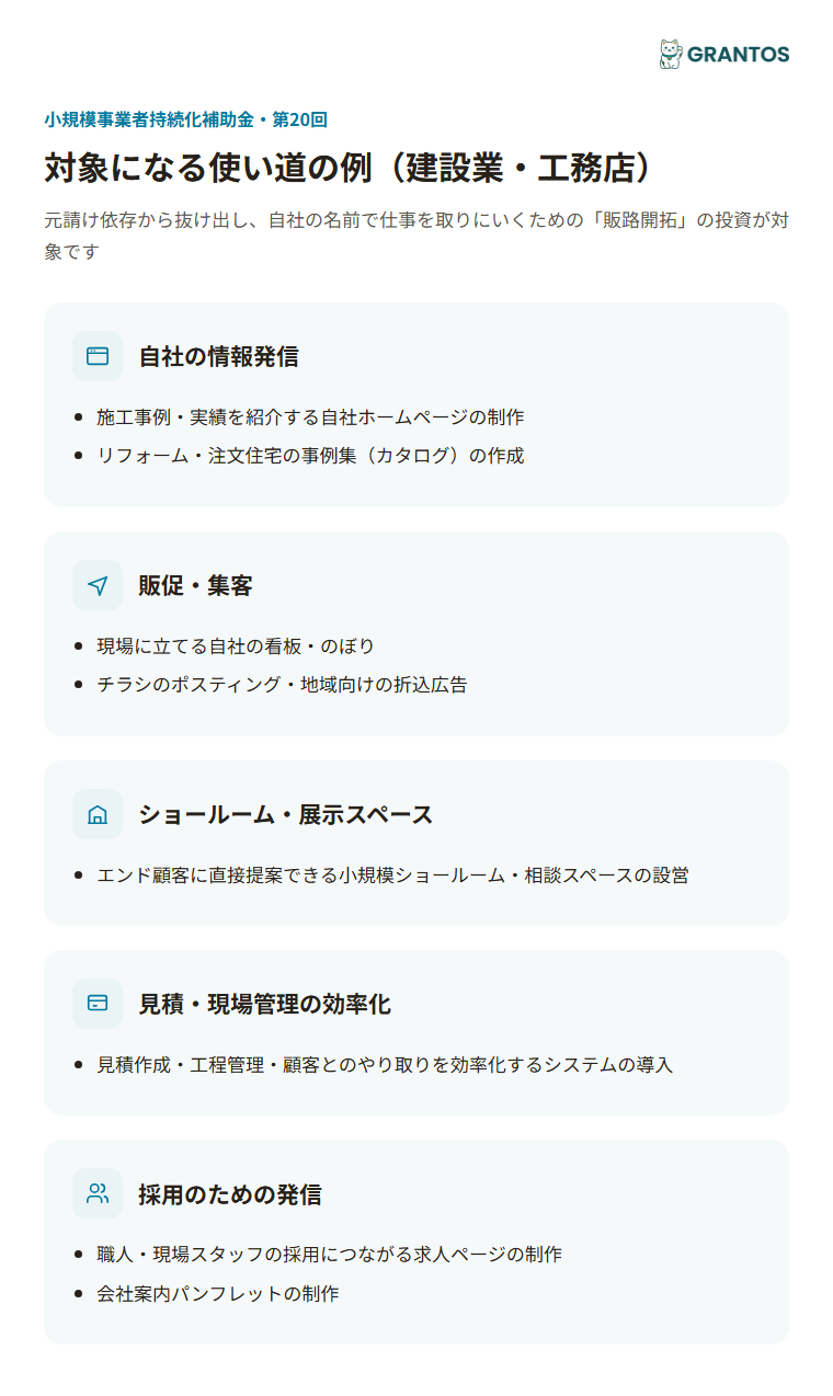 図版①：建設業の対象経費アイコン図（自社の情報発信／販促・集客／ショールーム・展示スペース／見積・現場管理の効率化）