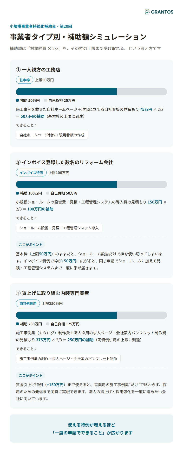 図版④：建設業の事業者タイプ別・補助額シミュレーション（一人親方の工務店=基本枠／リフォーム会社=インボイス特例／内装専門業者=両特例）。枠が上がると追加でできることが増える様子