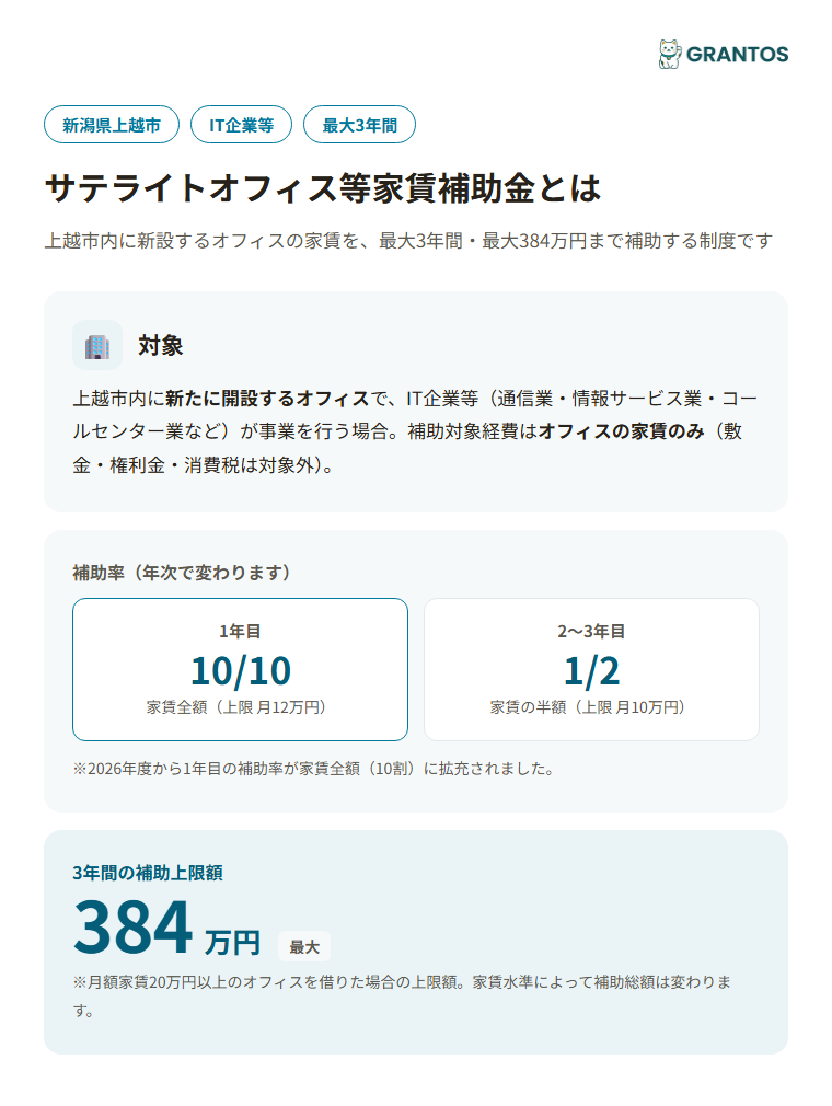 上越市サテライトオフィス等家賃補助金の概要（対象・補助率・上限額）