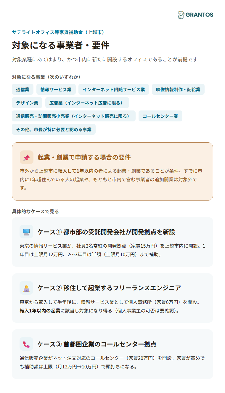 対象業種と転入1年以内の起業要件（ケース別イメージ）