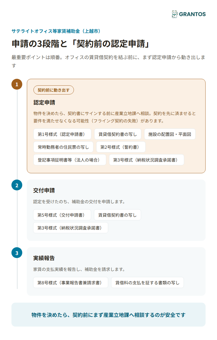 認定申請から実績報告までの3段階と契約タイミングの関係