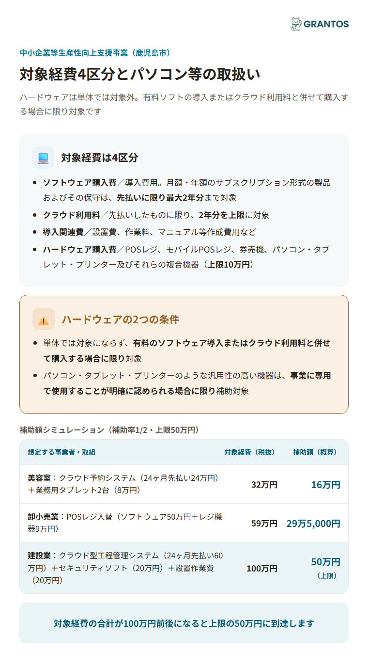 対象経費4区分とパソコン等ハードウェアの取扱い・補助額シミュレーション