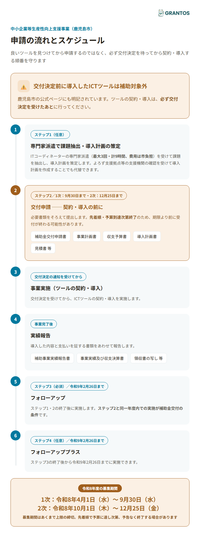申請の流れ（ステップ1〜4）とスケジュール・交付決定前の発注はNGという注意点