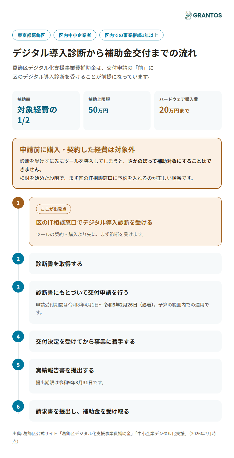 デジタル導入診断から補助金交付までの流れ